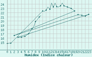Courbe de l'humidex pour Casement Aerodrome