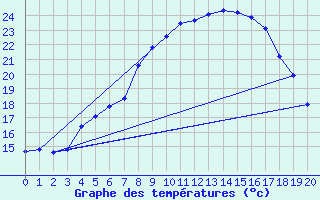 Courbe de tempratures pour Laukuva