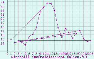 Courbe du refroidissement olien pour Flhli
