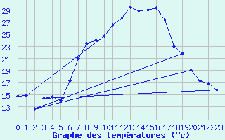 Courbe de tempratures pour Engelberg