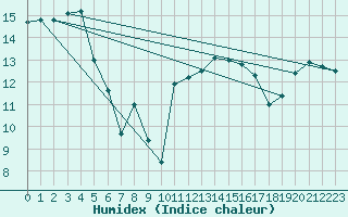 Courbe de l'humidex pour Ile d'Yeu - Saint-Sauveur (85)