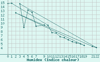 Courbe de l'humidex pour Gersau