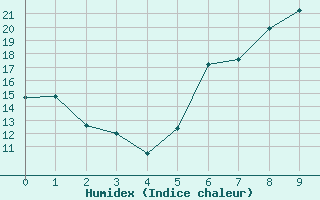 Courbe de l'humidex pour Merklingen