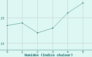 Courbe de l'humidex pour Potsdam