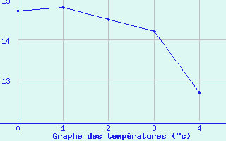 Courbe de tempratures pour Berus