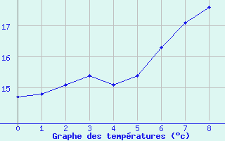 Courbe de tempratures pour Putbus