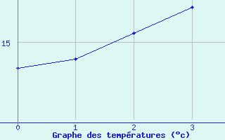 Courbe de tempratures pour Putbus