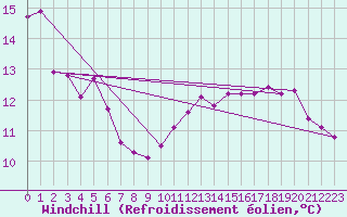 Courbe du refroidissement olien pour Villefontaine (38)