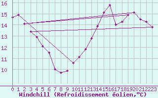 Courbe du refroidissement olien pour Pointe de Chassiron (17)