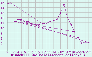 Courbe du refroidissement olien pour Saint-Saturnin-Ls-Avignon (84)
