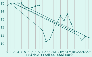 Courbe de l'humidex pour Renwez (08)