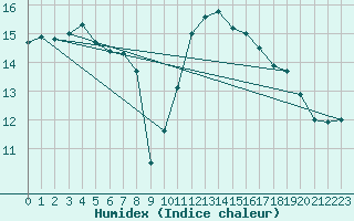 Courbe de l'humidex pour Auch (32)