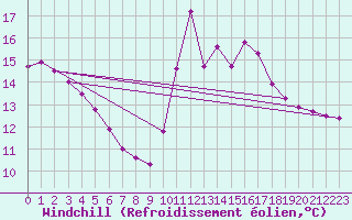 Courbe du refroidissement olien pour Pirou (50)
