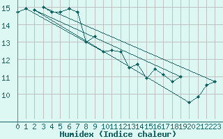 Courbe de l'humidex pour Ile de Groix (56)