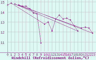 Courbe du refroidissement olien pour Gruissan (11)