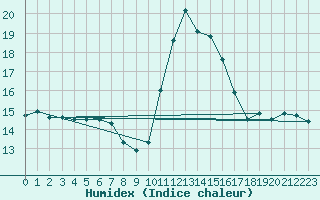 Courbe de l'humidex pour Porquerolles (83)