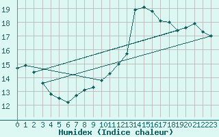 Courbe de l'humidex pour Mont-Saint-Vincent (71)