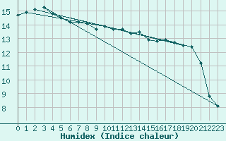 Courbe de l'humidex pour Saint-Dizier (52)