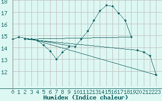 Courbe de l'humidex pour Saint-Saturnin-Ls-Avignon (84)