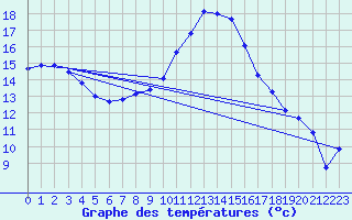 Courbe de tempratures pour Barth
