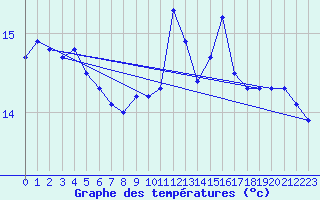 Courbe de tempratures pour Drumalbin