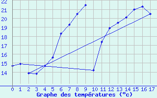 Courbe de tempratures pour Angelholm