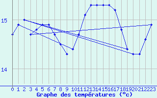 Courbe de tempratures pour Ouessant (29)