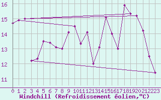 Courbe du refroidissement olien pour Mirebeau (86)
