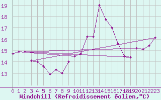 Courbe du refroidissement olien pour Cap Bar (66)