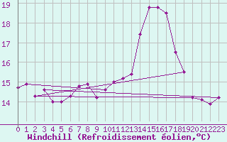 Courbe du refroidissement olien pour Diepholz