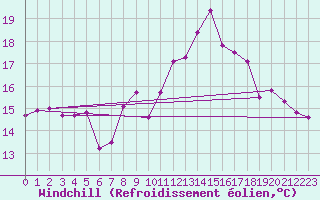Courbe du refroidissement olien pour Saint-Georges-d