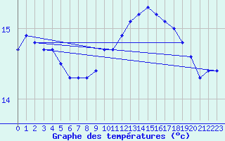 Courbe de tempratures pour Hestrud (59)