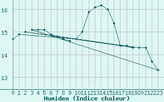 Courbe de l'humidex pour Saint-Philbert-de-Grand-Lieu (44)