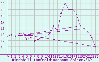 Courbe du refroidissement olien pour Tarbes (65)