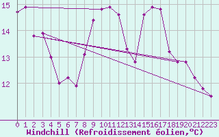 Courbe du refroidissement olien pour Dinard (35)