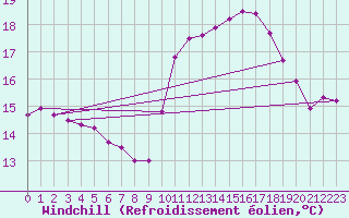Courbe du refroidissement olien pour Pointe du Raz (29)