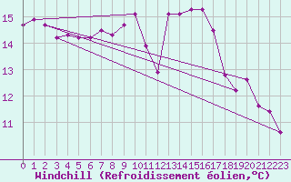 Courbe du refroidissement olien pour La Rochelle - Aerodrome (17)