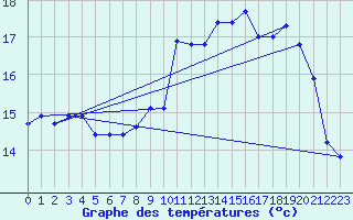 Courbe de tempratures pour Ile de Batz (29)