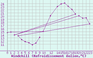 Courbe du refroidissement olien pour Saint-Sorlin-en-Valloire (26)