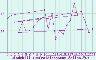 Courbe du refroidissement olien pour Pau (64)