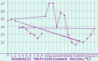 Courbe du refroidissement olien pour La Rochelle - Le Bout Blanc (17)