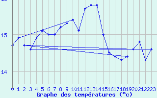 Courbe de tempratures pour la bouée 63118