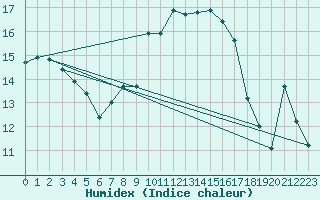 Courbe de l'humidex pour Lorient (56)