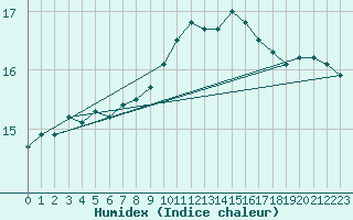 Courbe de l'humidex pour Figari (2A)