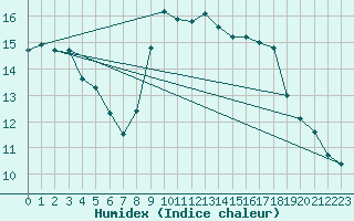 Courbe de l'humidex pour Nice (06)