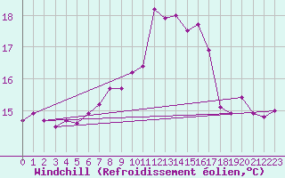 Courbe du refroidissement olien pour Herstmonceux (UK)