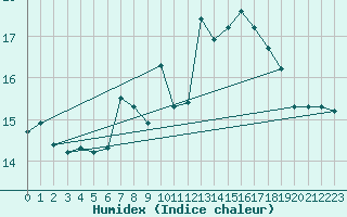 Courbe de l'humidex pour Walney Island