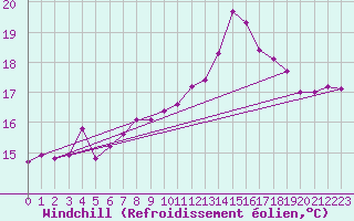Courbe du refroidissement olien pour Lanvoc (29)