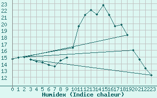 Courbe de l'humidex pour Lerida (Esp)