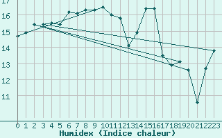 Courbe de l'humidex pour Hoek Van Holland
